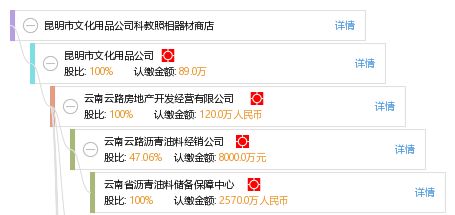昆明市文化用品公司科教照相器材商店綜合信息查詢指南